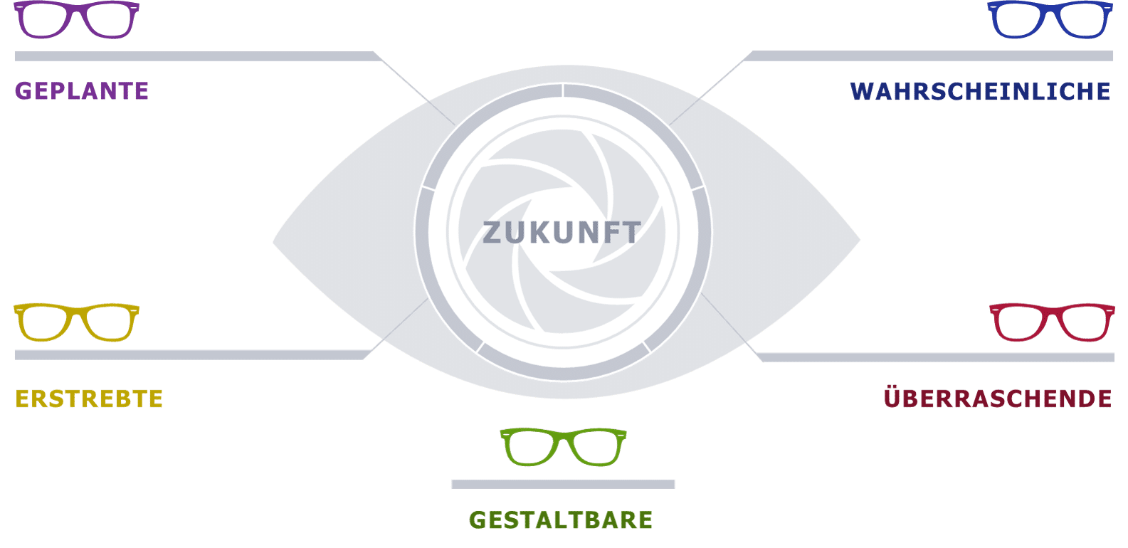 Eltviller Modell: Mit den "fünf Zukunftsbrillen" setzen Sie bei den menschlichen Motiven und Sichtweisen für die Zukunft an Eltviller Modell für Zukunftsmanagement