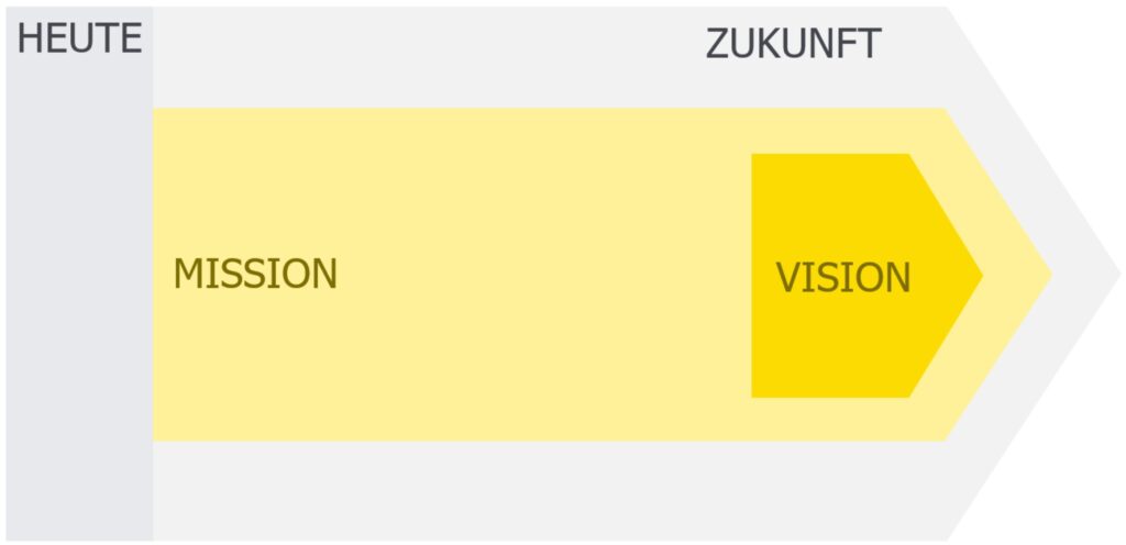 Mission-Vision-visuelle Definition