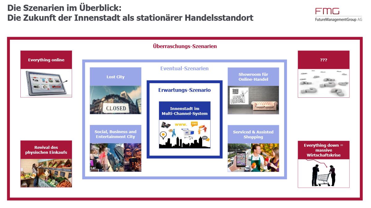Die Zukunft der Innenstadt als Handelsstandort Die Zukunft der Innenstadt als Handelsstandort