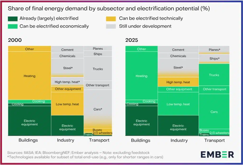 Ember: Electrification