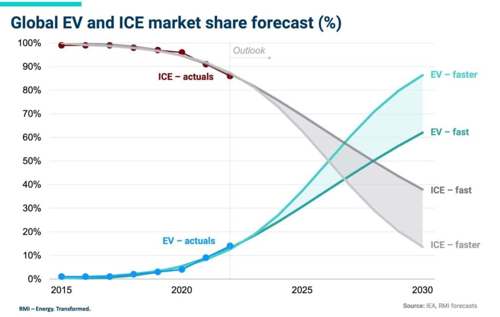 Forecast Automotive