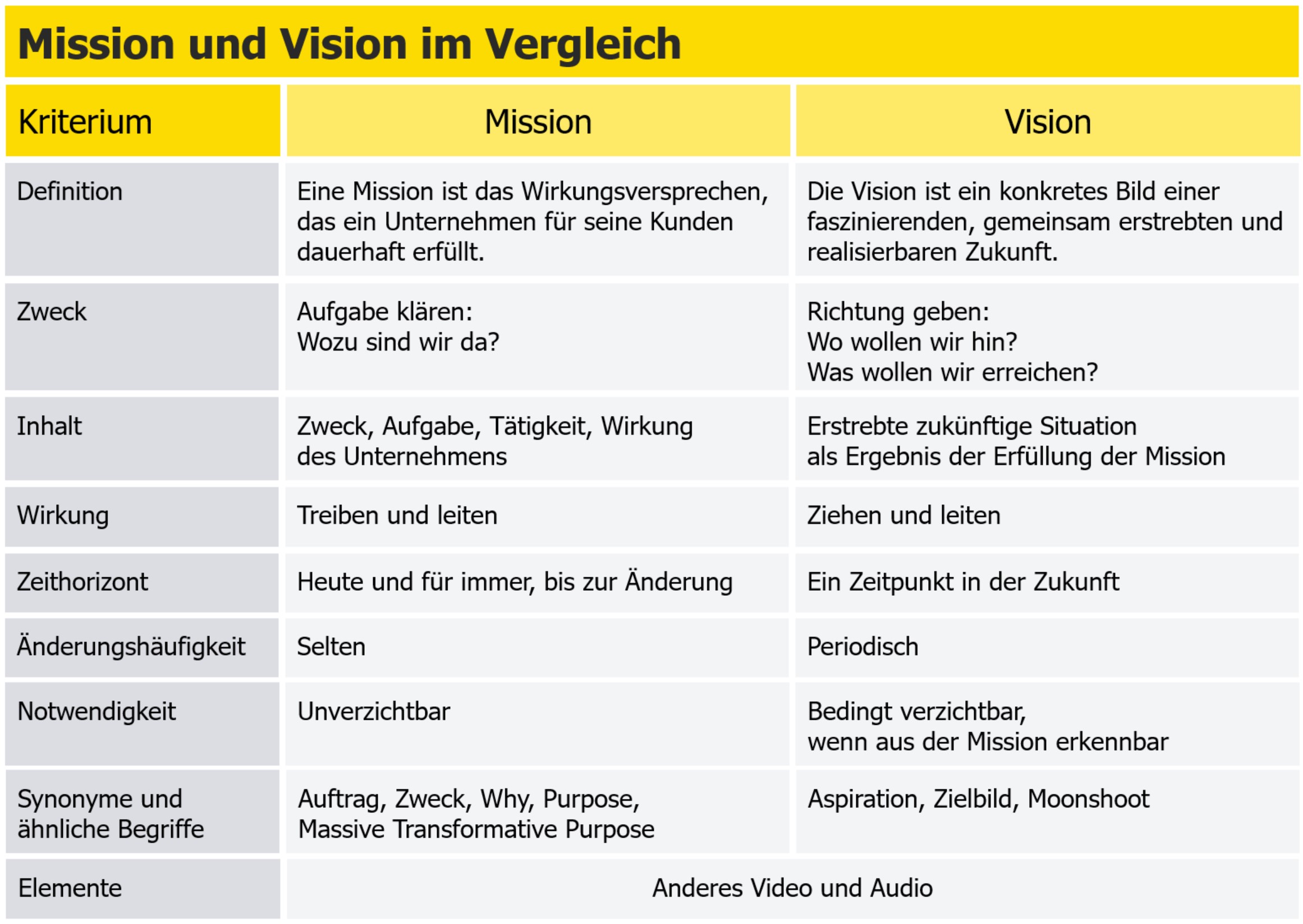 Difference between mission and vision by criteria