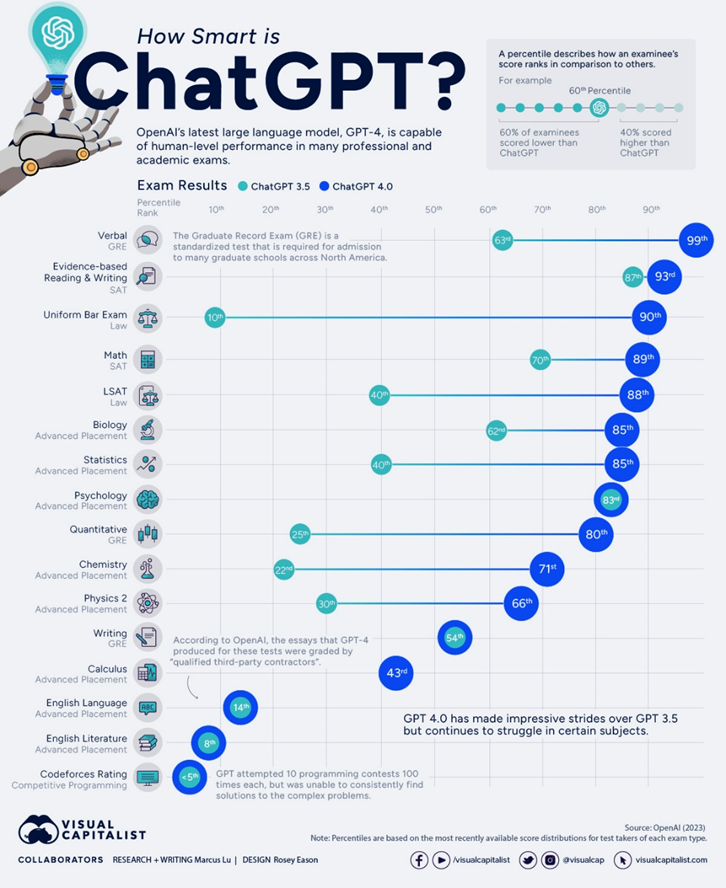 How smart is ChatGPT
KI intelligent
AI intelligent