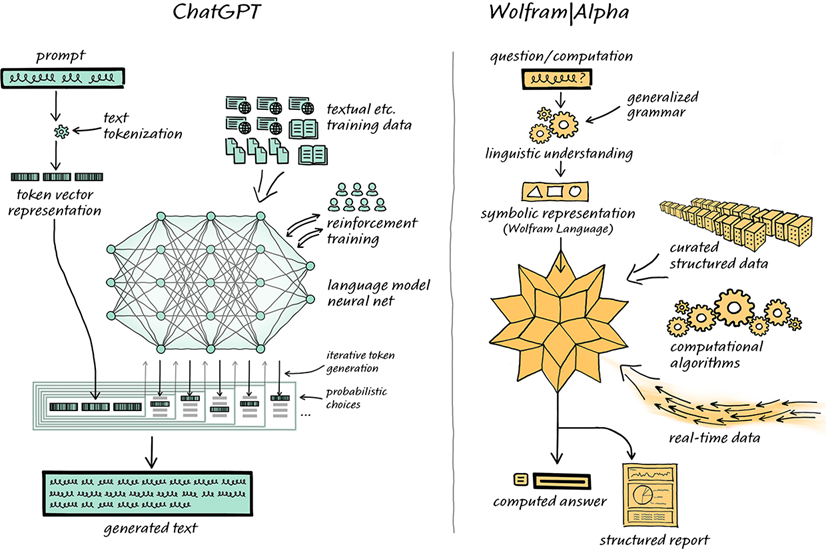 ChatGPT hat eine Verbindung zu Wolfram Alpha
ChatGPT has a connection to Wolfram Alpha